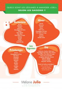 Quels sont les légumes à manger "CRU" selon les saisons?
